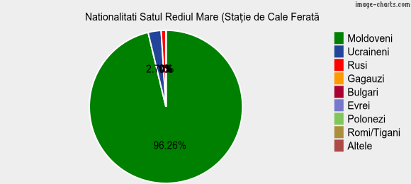 Nationalitati Satul Rediul Mare (Stație de Cale Ferată)